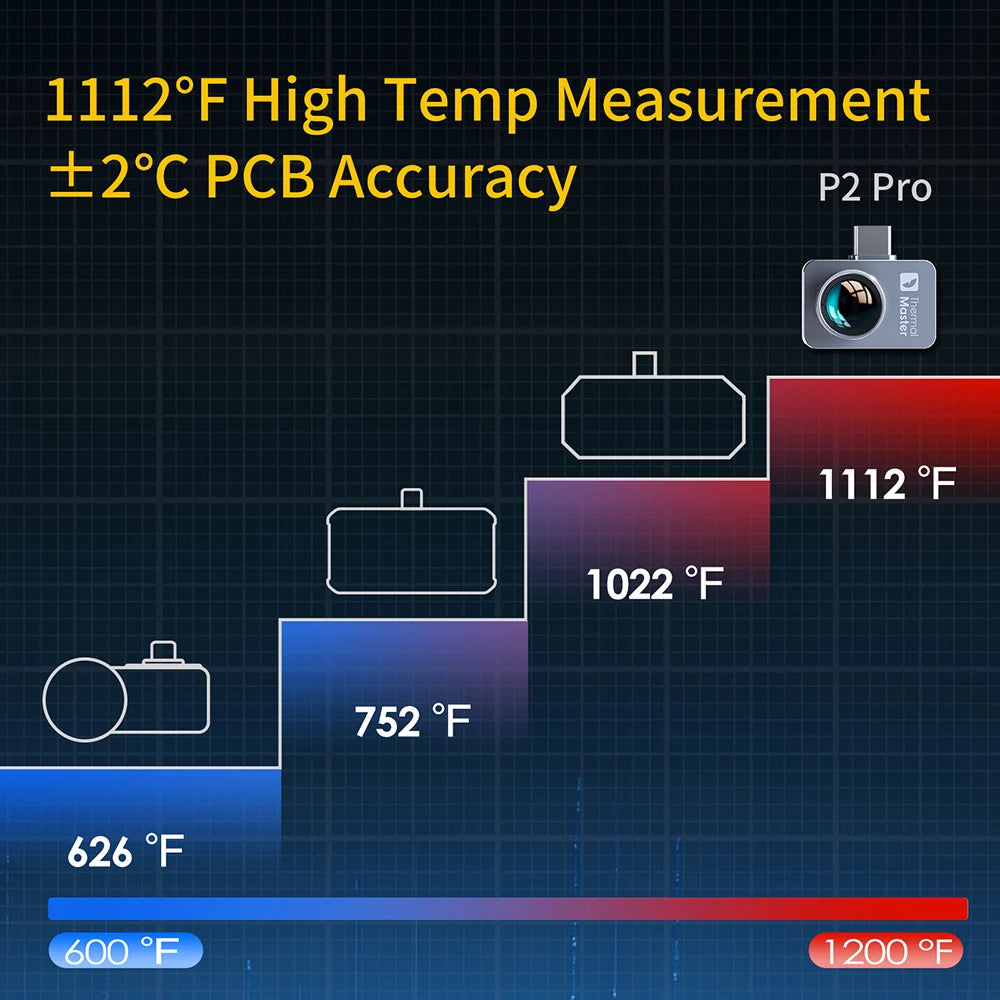 Thermal Master P2Pro Thermal Imager Magnetic Macro Lens 15X